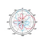 Circular Polarized RFID Antenna Radiation Pattern